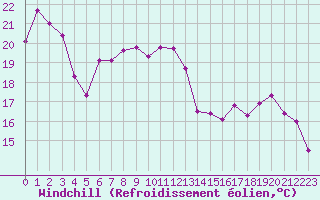 Courbe du refroidissement olien pour Romorantin (41)