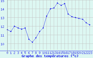 Courbe de tempratures pour Connerr (72)