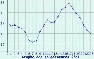 Courbe de tempratures pour Valognes (50)