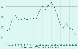 Courbe de l'humidex pour Rochefort Saint-Agnant (17)