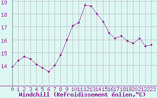Courbe du refroidissement olien pour Cap Pertusato (2A)