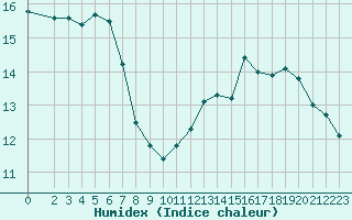 Courbe de l'humidex pour Perpignan Moulin  Vent (66)