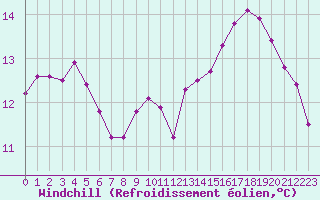 Courbe du refroidissement olien pour Le Mesnil-Esnard (76)