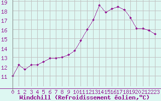 Courbe du refroidissement olien pour Chambry / Aix-Les-Bains (73)
