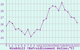 Courbe du refroidissement olien pour Beauvais (60)