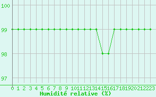 Courbe de l'humidit relative pour Landser (68)