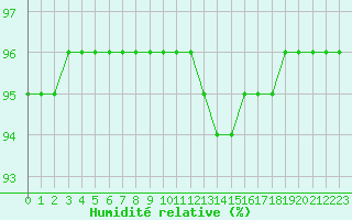 Courbe de l'humidit relative pour Bagnres-de-Luchon (31)