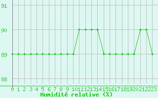Courbe de l'humidit relative pour Sainte-Menehould (51)