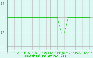 Courbe de l'humidit relative pour Sarzeau (56)