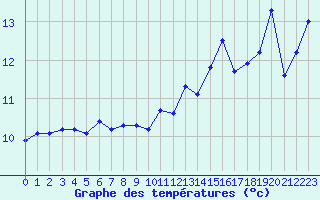 Courbe de tempratures pour Cap Gris-Nez (62)