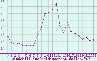 Courbe du refroidissement olien pour Cap Corse (2B)