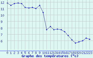 Courbe de tempratures pour Trappes (78)