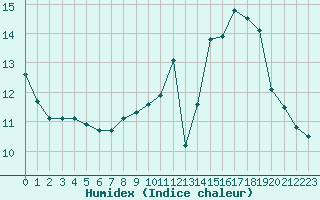 Courbe de l'humidex pour Saint-Just-le-Martel (87)