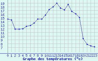 Courbe de tempratures pour Mende - Chabrits (48)