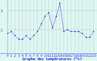 Courbe de tempratures pour Dieppe (76)