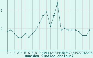 Courbe de l'humidex pour Dieppe (76)