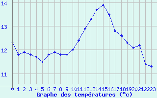 Courbe de tempratures pour Prades-le-Lez - Le Viala (34)