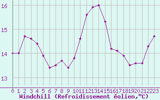 Courbe du refroidissement olien pour Lamballe (22)