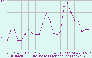 Courbe du refroidissement olien pour Saint-Nazaire (44)