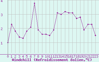 Courbe du refroidissement olien pour Poitiers (86)