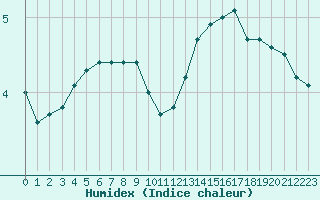 Courbe de l'humidex pour Saint-Philbert-sur-Risle (Le Rossignol) (27)