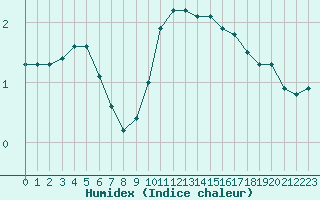 Courbe de l'humidex pour Estres-la-Campagne (14)