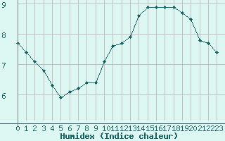 Courbe de l'humidex pour Castellbell i el Vilar (Esp)