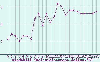 Courbe du refroidissement olien pour Croisette (62)