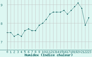 Courbe de l'humidex pour Cap de la Hague (50)