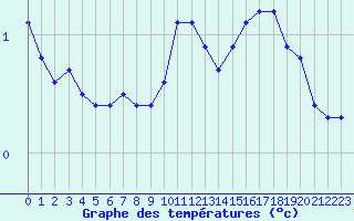 Courbe de tempratures pour Liefrange (Lu)