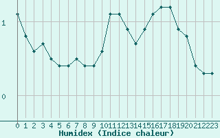 Courbe de l'humidex pour Liefrange (Lu)