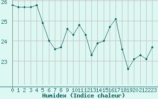 Courbe de l'humidex pour Cap Corse (2B)