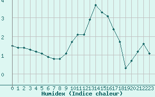 Courbe de l'humidex pour Christnach (Lu)