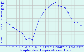 Courbe de tempratures pour Embrun (05)