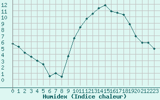 Courbe de l'humidex pour Embrun (05)