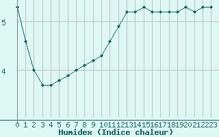 Courbe de l'humidex pour Verneuil (78)