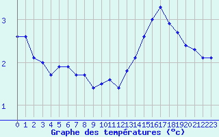 Courbe de tempratures pour Dax (40)