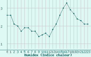 Courbe de l'humidex pour Dax (40)