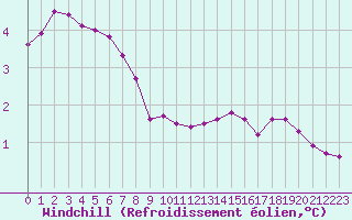 Courbe du refroidissement olien pour Triel-sur-Seine (78)