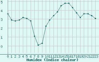 Courbe de l'humidex pour Connerr (72)