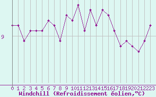 Courbe du refroidissement olien pour Mouilleron-le-Captif (85)
