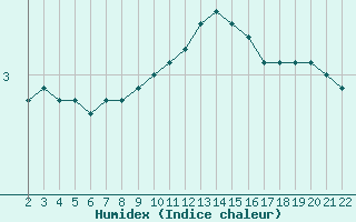 Courbe de l'humidex pour Colmar-Ouest (68)