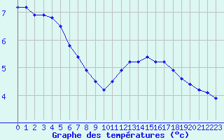 Courbe de tempratures pour Bagnres-de-Luchon (31)