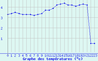 Courbe de tempratures pour Bonnecombe - Les Salces (48)