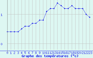 Courbe de tempratures pour Beaucroissant (38)