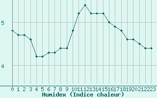 Courbe de l'humidex pour Epinal (88)