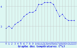 Courbe de tempratures pour Bridel (Lu)