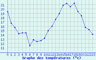 Courbe de tempratures pour Orschwiller (67)