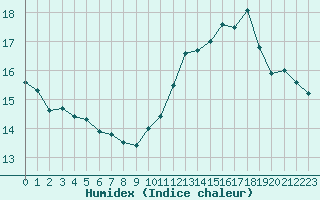 Courbe de l'humidex pour Renwez (08)