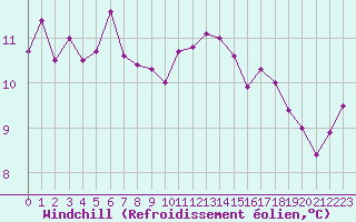Courbe du refroidissement olien pour Ploeren (56)